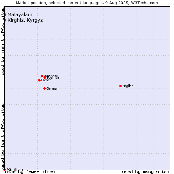 Market position of Kirghiz, Kyrgyz vs. Malayalam vs. Sicilian