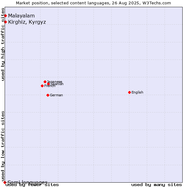 Market position of Kirghiz, Kyrgyz vs. Malayalam vs. Sami languages