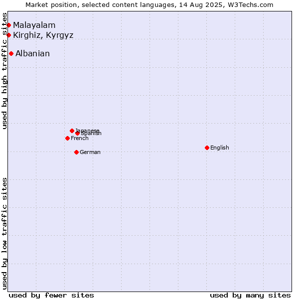 Market position of Albanian vs. Kirghiz, Kyrgyz vs. Malayalam