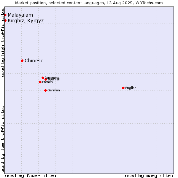 Market position of Chinese vs. Kirghiz, Kyrgyz vs. Malayalam