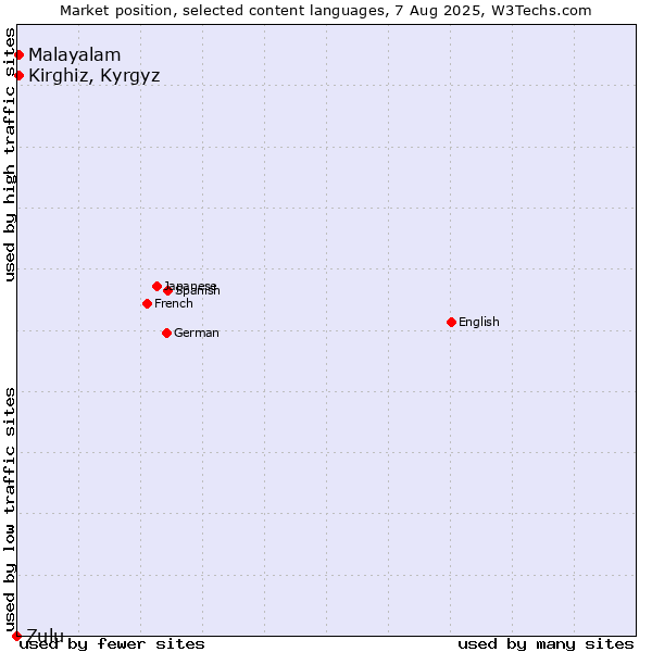 Market position of Kirghiz, Kyrgyz vs. Malayalam vs. Zulu