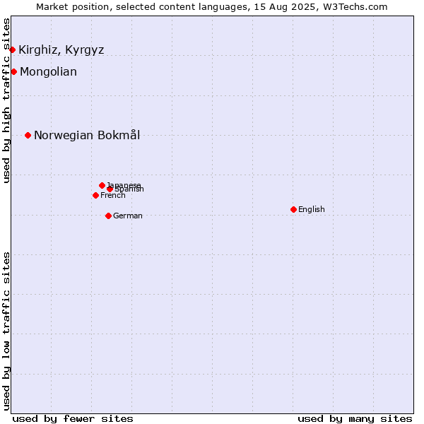 Market position of Norwegian Bokmål vs. Mongolian vs. Kirghiz, Kyrgyz