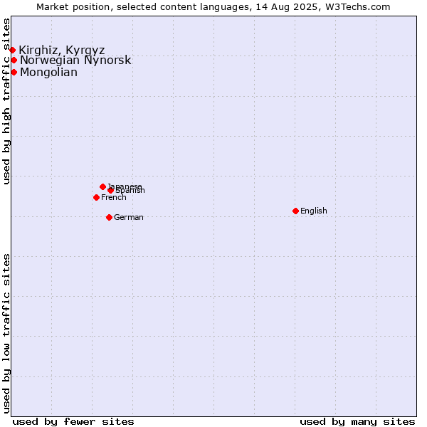 Market position of Mongolian vs. Norwegian Nynorsk vs. Kirghiz, Kyrgyz