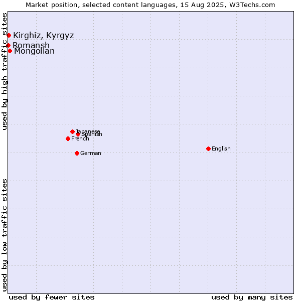 Market position of Mongolian vs. Kirghiz, Kyrgyz vs. Romansh