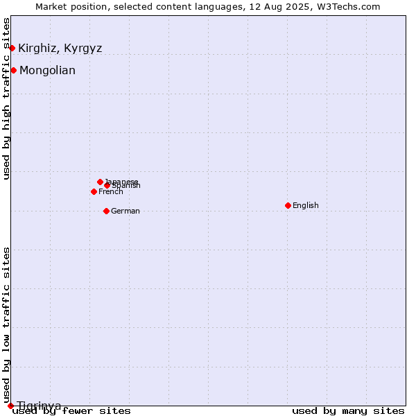 Market position of Mongolian vs. Kirghiz, Kyrgyz vs. Tigrinya