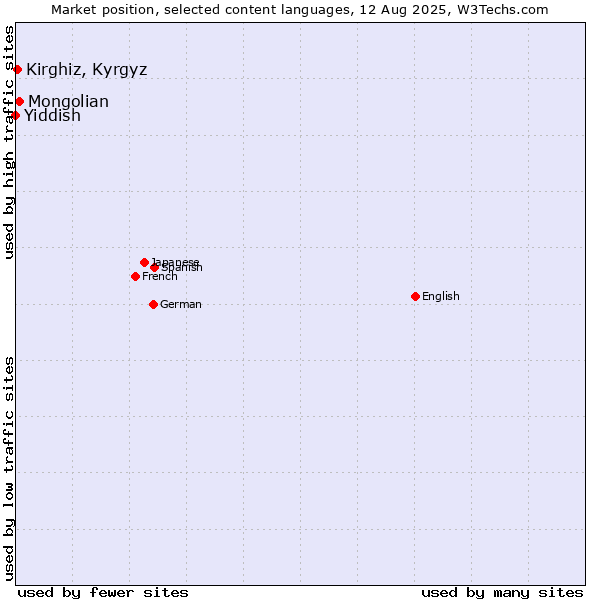 Market position of Mongolian vs. Kirghiz, Kyrgyz vs. Yiddish