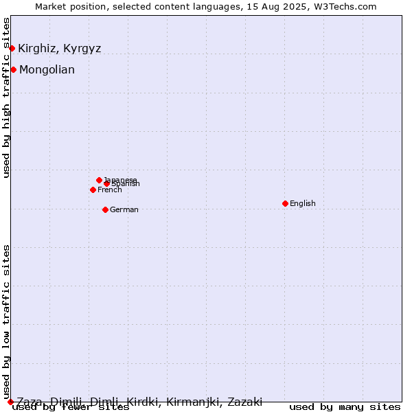 Market position of Mongolian vs. Kirghiz, Kyrgyz vs. Zaza, Dimili, Dimli, Kirdki, Kirmanjki, Zazaki