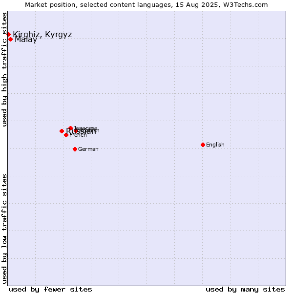Market position of Russian vs. Malay vs. Kirghiz, Kyrgyz