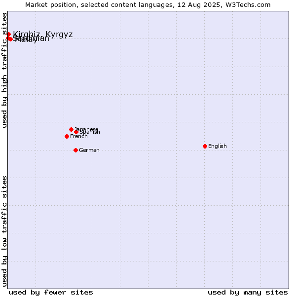 Market position of Malay vs. Kirghiz, Kyrgyz vs. Sardinian