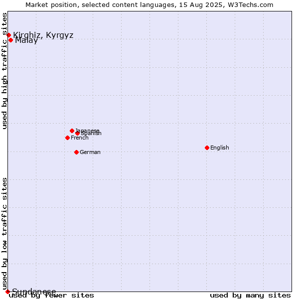 Market position of Malay vs. Kirghiz, Kyrgyz vs. Sundanese