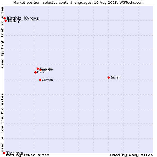 Market position of Malay vs. Kirghiz, Kyrgyz vs. Tigrinya