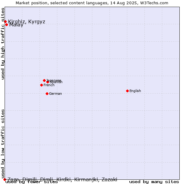 Market position of Malay vs. Kirghiz, Kyrgyz vs. Zaza, Dimili, Dimli, Kirdki, Kirmanjki, Zazaki