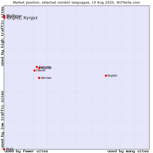 Market position of Kirghiz, Kyrgyz vs. Maltese vs. Pali