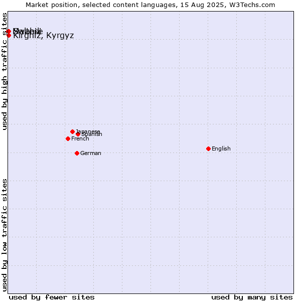 Market position of Swahili vs. Kirghiz, Kyrgyz vs. Maltese