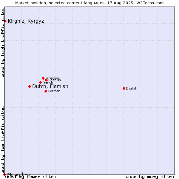 Market position of Dutch, Flemish vs. Kirghiz, Kyrgyz vs. Mirandese