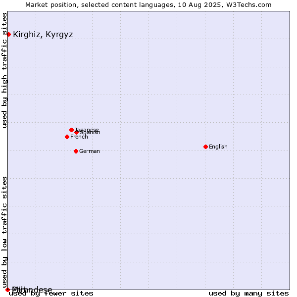 Market position of Kirghiz, Kyrgyz vs. Mirandese vs. Pali