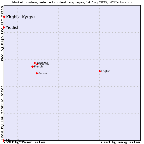 Market position of Kirghiz, Kyrgyz vs. Yiddish vs. Mirandese