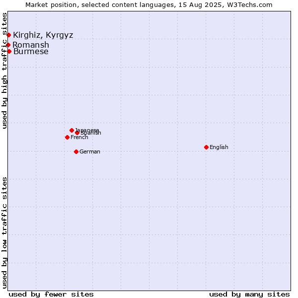 Market position of Burmese vs. Kirghiz, Kyrgyz vs. Romansh