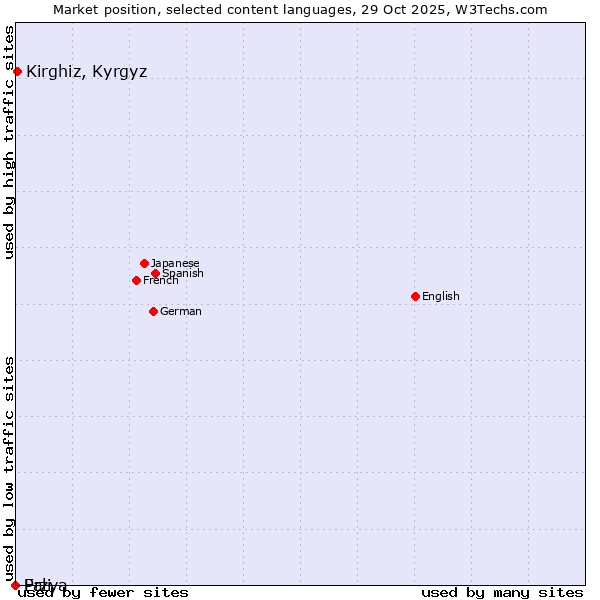 Market position of Kirghiz, Kyrgyz vs. Erzya vs. Pali