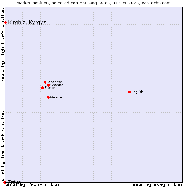 Market position of Kirghiz, Kyrgyz vs. Zulu vs. Erzya