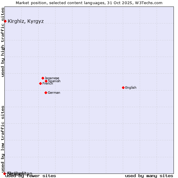 Market position of Kirghiz, Kyrgyz vs. Sicilian vs. Neapolitan