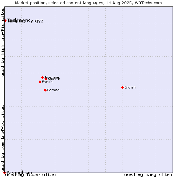 Market position of Kirghiz, Kyrgyz vs. Turkmen vs. Neapolitan