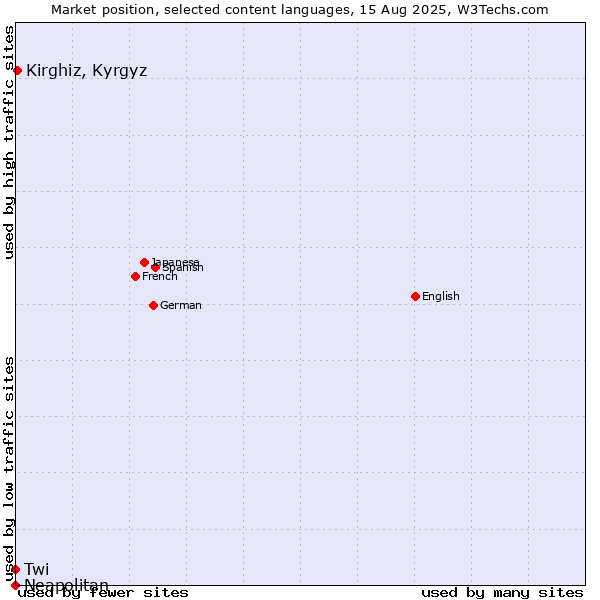 Market position of Kirghiz, Kyrgyz vs. Twi vs. Neapolitan