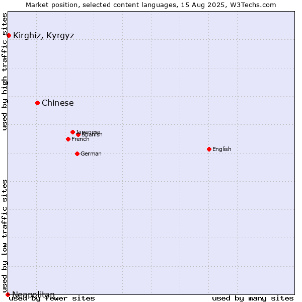 Market position of Chinese vs. Kirghiz, Kyrgyz vs. Neapolitan