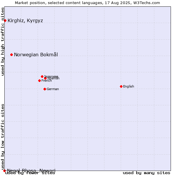 Market position of Norwegian Bokmål vs. Kirghiz, Kyrgyz vs. Nepal Bhasa, Newari