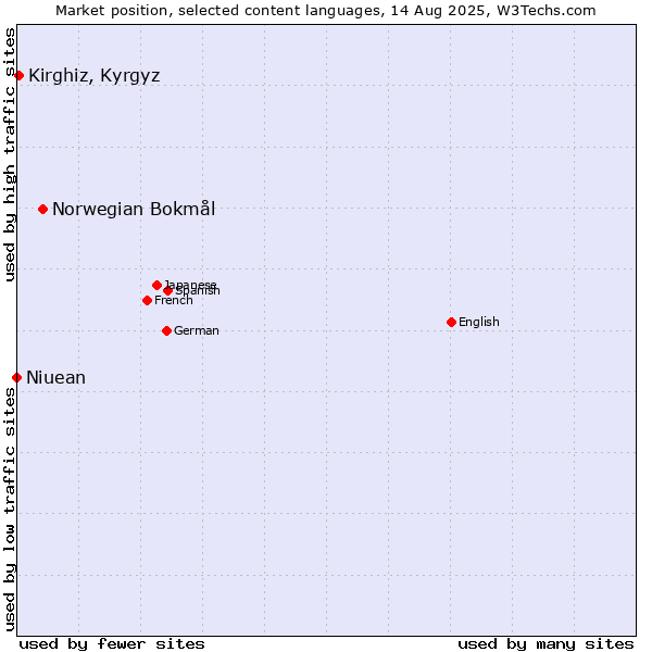 Market position of Norwegian Bokmål vs. Kirghiz, Kyrgyz vs. Niuean