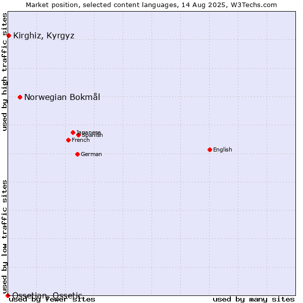 Market position of Norwegian Bokmål vs. Kirghiz, Kyrgyz vs. Ossetian, Ossetic