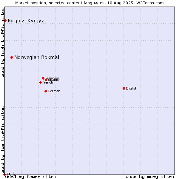 Market position of Norwegian Bokmål vs. Kirghiz, Kyrgyz vs. Pali