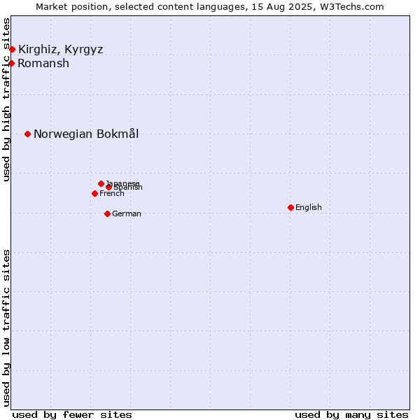 Market position of Norwegian Bokmål vs. Kirghiz, Kyrgyz vs. Romansh