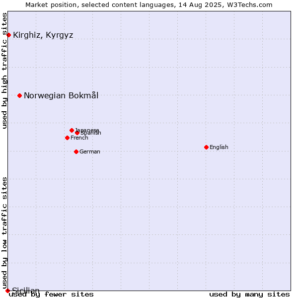 Market position of Norwegian Bokmål vs. Kirghiz, Kyrgyz vs. Sicilian