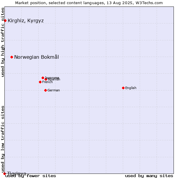 Market position of Norwegian Bokmål vs. Kirghiz, Kyrgyz vs. Tigrinya