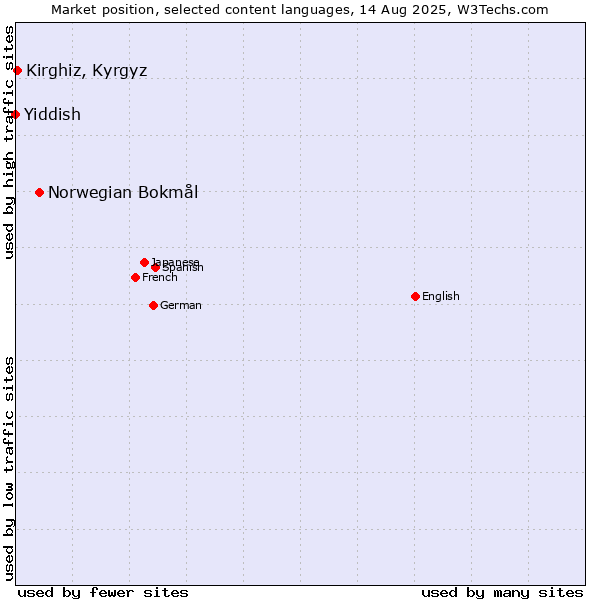 Market position of Norwegian Bokmål vs. Kirghiz, Kyrgyz vs. Yiddish