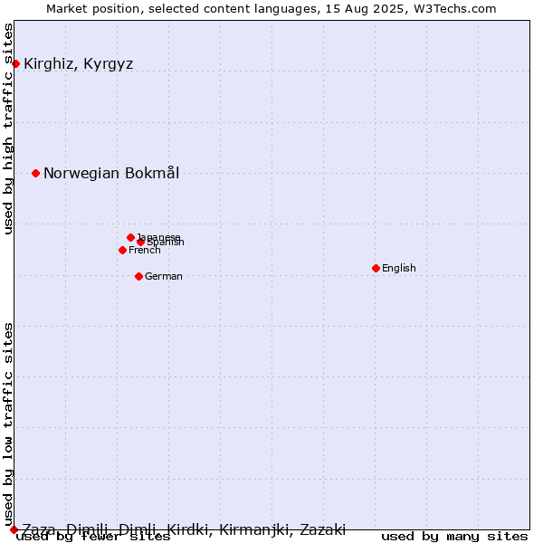 Market position of Norwegian Bokmål vs. Kirghiz, Kyrgyz vs. Zaza, Dimili, Dimli, Kirdki, Kirmanjki, Zazaki