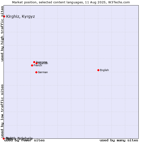 Market position of Kirghiz, Kyrgyz vs. North Ndebele vs. Pali