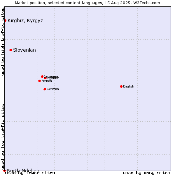 Market position of Slovenian vs. Kirghiz, Kyrgyz vs. North Ndebele
