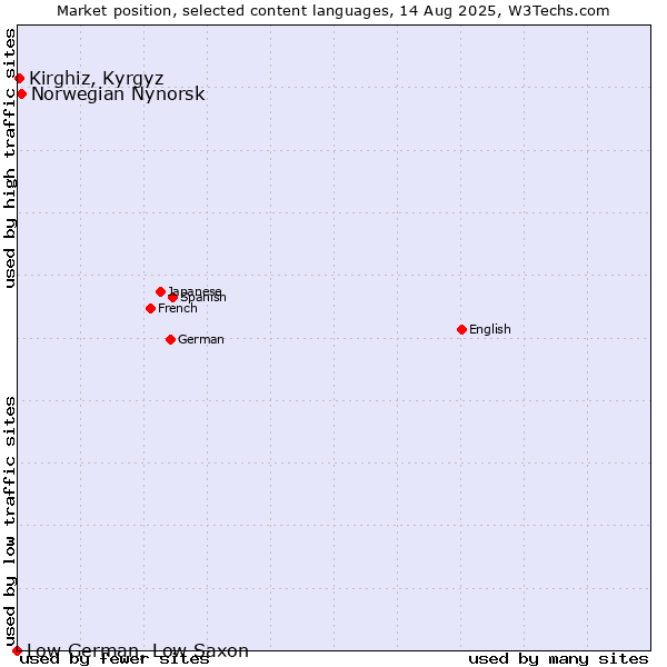 Market position of Norwegian Nynorsk vs. Kirghiz, Kyrgyz vs. Low German, Low Saxon