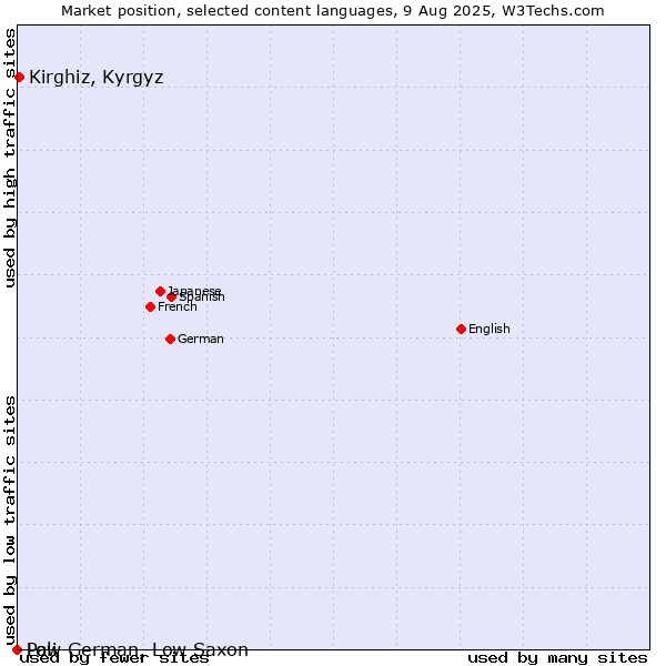 Market position of Kirghiz, Kyrgyz vs. Low German, Low Saxon vs. Pali