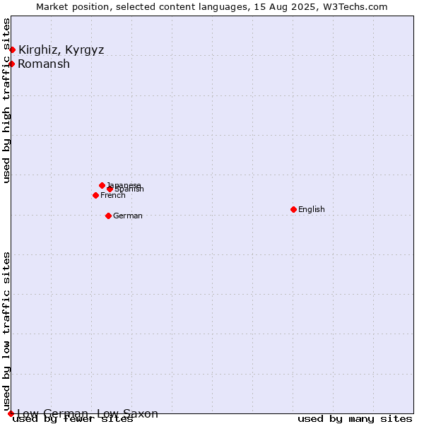 Market position of Kirghiz, Kyrgyz vs. Romansh vs. Low German, Low Saxon