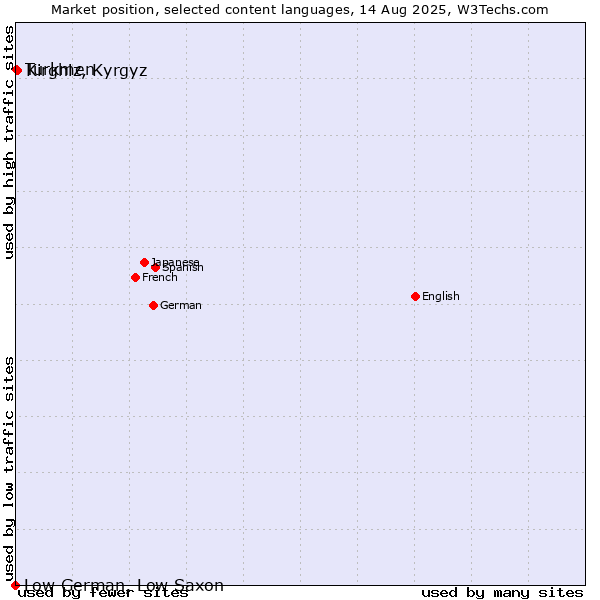 Market position of Kirghiz, Kyrgyz vs. Turkmen vs. Low German, Low Saxon