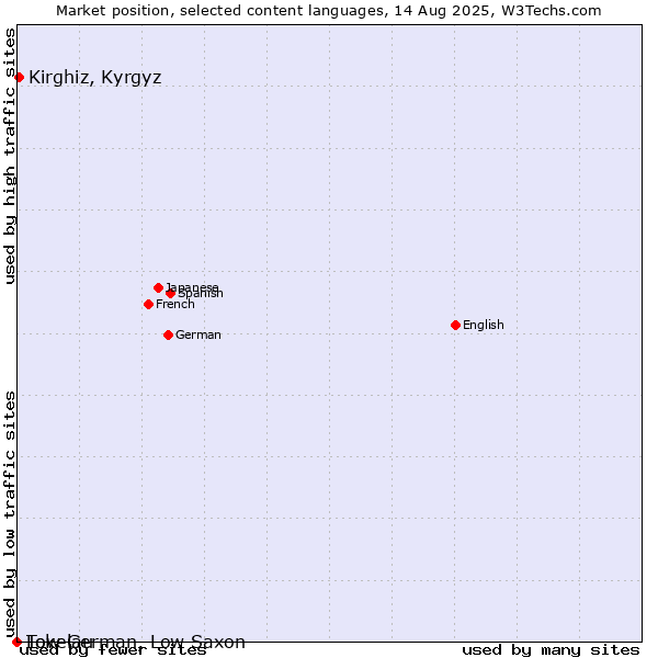 Market position of Kirghiz, Kyrgyz vs. Low German, Low Saxon vs. Tokelau