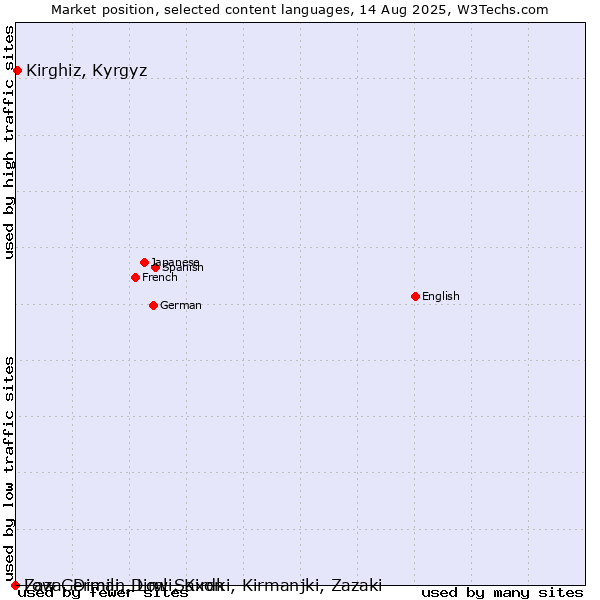 Market position of Kirghiz, Kyrgyz vs. Low German, Low Saxon vs. Zaza, Dimili, Dimli, Kirdki, Kirmanjki, Zazaki