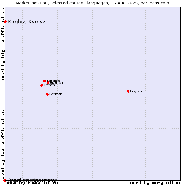 Market position of Kirghiz, Kyrgyz vs. Nepal Bhasa, Newari vs. Ossetian, Ossetic