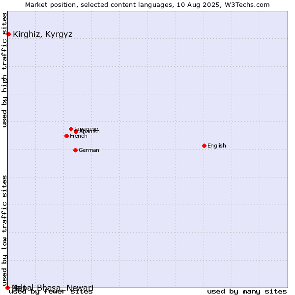 Market position of Kirghiz, Kyrgyz vs. Nepal Bhasa, Newari vs. Pali