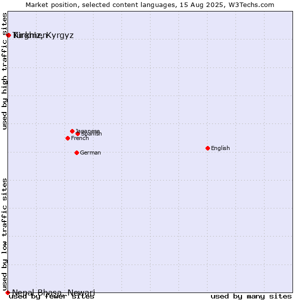 Market position of Kirghiz, Kyrgyz vs. Turkmen vs. Nepal Bhasa, Newari
