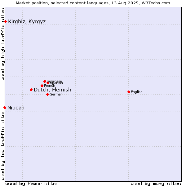 Market position of Dutch, Flemish vs. Kirghiz, Kyrgyz vs. Niuean