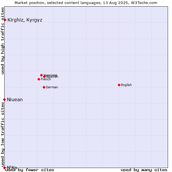 Market position of Kirghiz, Kyrgyz vs. Niuean vs. N'Ko